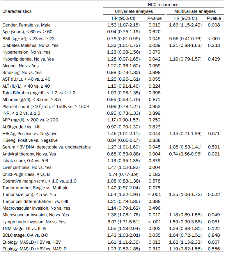 【期刊导读】新证据：MASLD 与慢乙肝共存显著增加肝癌术后复发及死亡风险