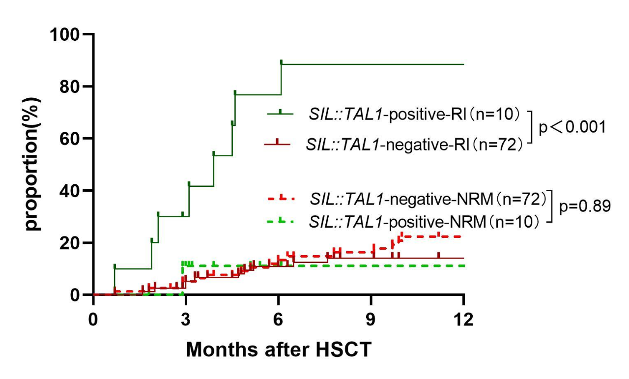 ASH 2025 丨 刘德琰/刘晓红：异基因造血干细胞移植治疗 82 例伴 SIL::TAL1 阳性 T-ALL/LBL 患者疗效分析