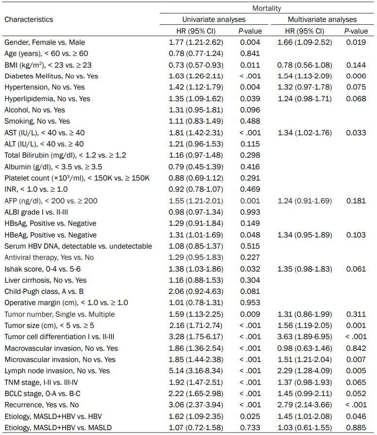 【期刊导读】新证据：MASLD 与慢乙肝共存显著增加肝癌术后复发及死亡风险