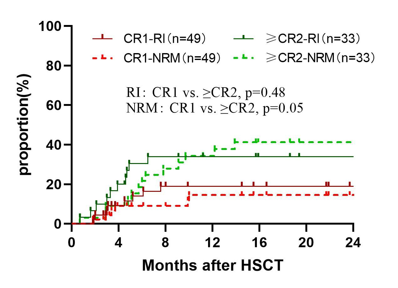 ASH 2025 丨 刘德琰/刘晓红：异基因造血干细胞移植治疗 82 例伴 SIL::TAL1 阳性 T-ALL/LBL 患者疗效分析