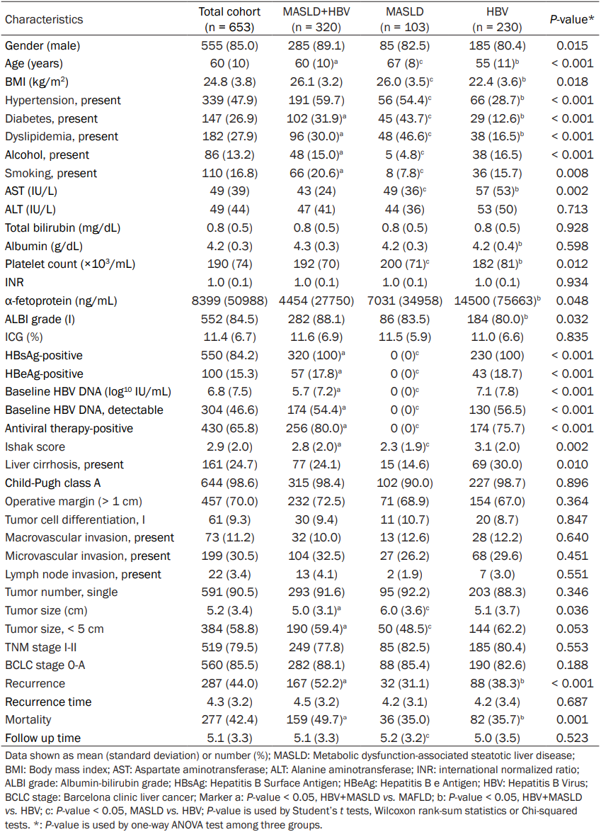 【期刊导读】新证据：MASLD 与慢乙肝共存显著增加肝癌术后复发及死亡风险
