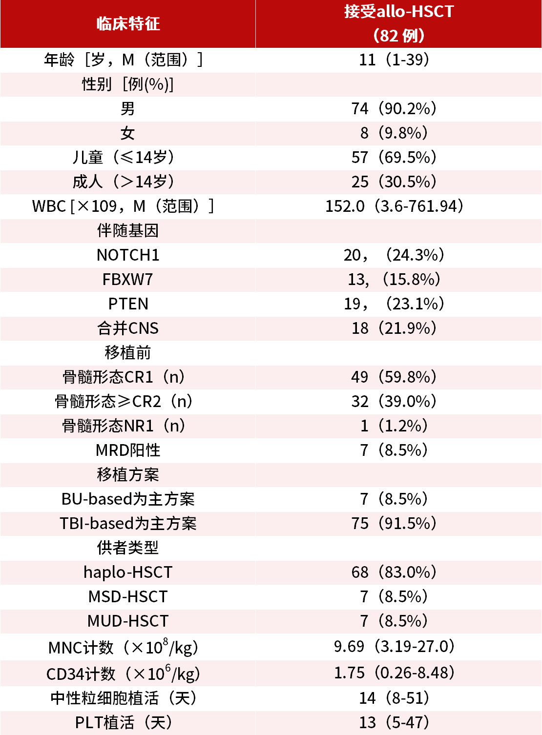 ASH 2025 丨 刘德琰/刘晓红：异基因造血干细胞移植治疗 82 例伴 SIL::TAL1 阳性 T-ALL/LBL 患者疗效分析