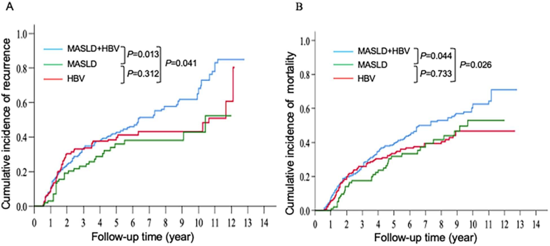 AASLD2025 丨多项研究表明：MASLD 合并慢乙肝患者的远期不良结局风险增加