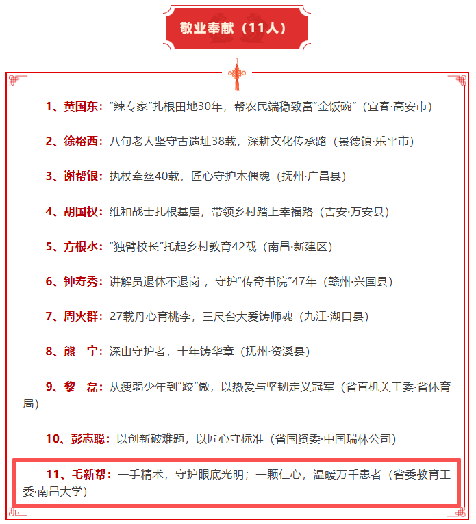 祝贺！南昌大学二附院毛新帮入选「江西好人榜」！