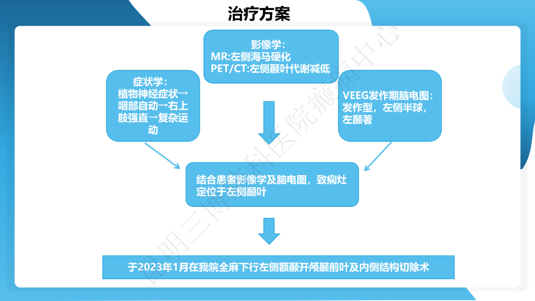 《「痫停」信步》癫痫治疗病例荟萃第四十三期---左侧颞前叶及内侧结构切除手术治疗局灶性癫痫一列