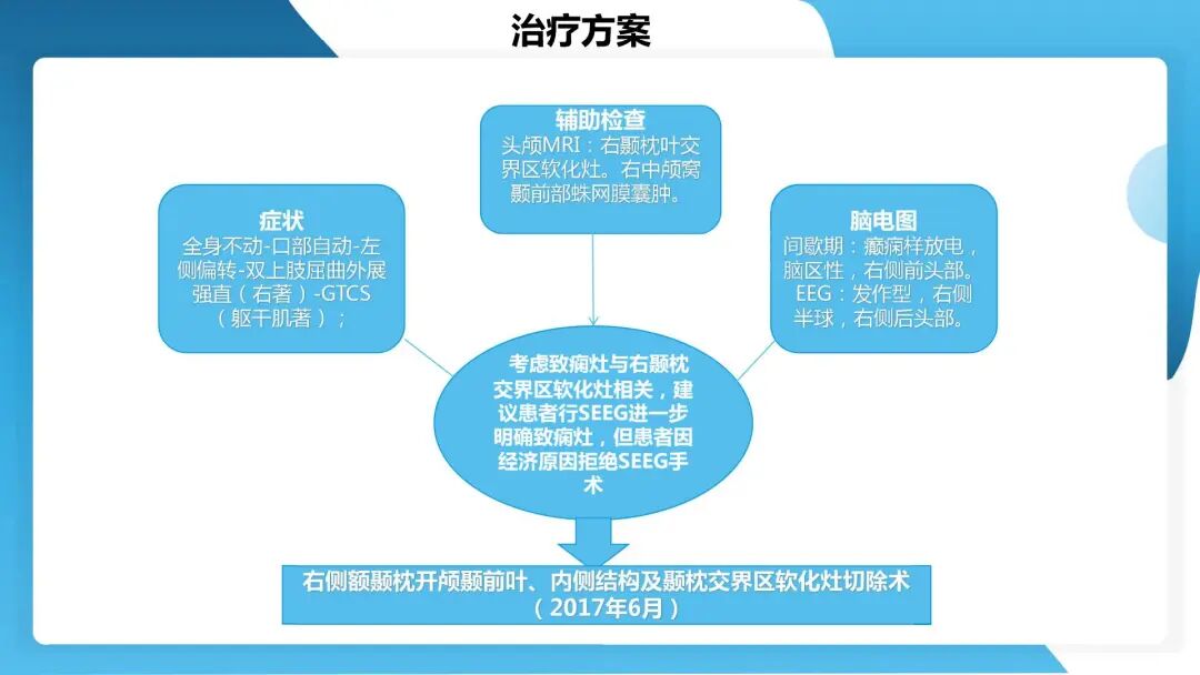 《「痫停」信步》癫痫治疗病例荟萃第四十四期---颞前叶及脑软化灶切除治疗难治性癫痫一例