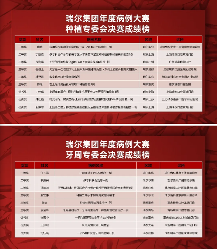 瑞尔集团病例大赛获奖名单公布 多学科诊疗「炼」就行业公共资产