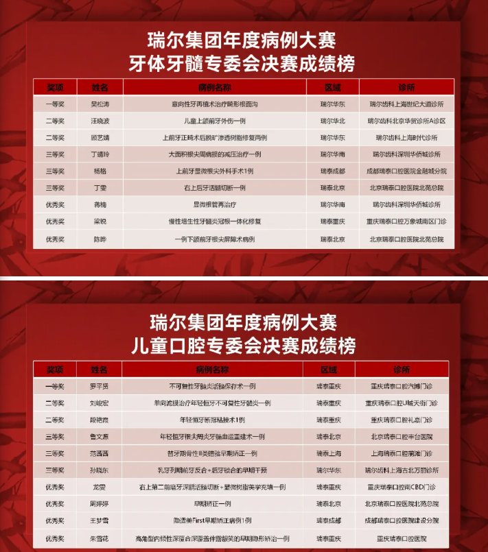 瑞尔集团病例大赛获奖名单公布 多学科诊疗「炼」就行业公共资产