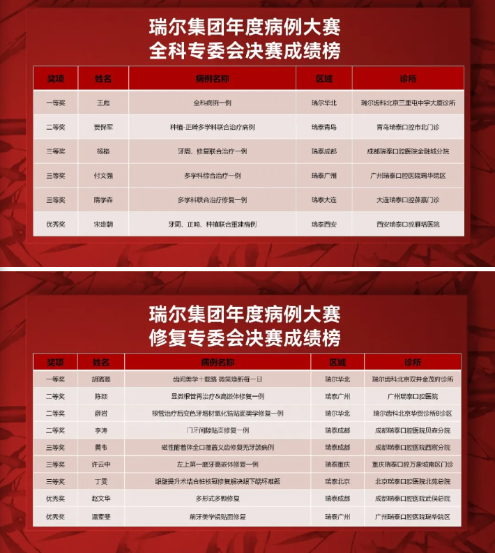 瑞尔集团病例大赛获奖名单公布 多学科诊疗「炼」就行业公共资产