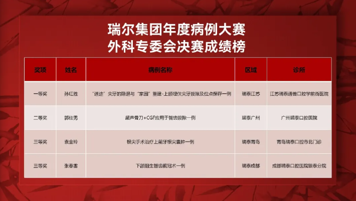 瑞尔集团病例大赛获奖名单公布 多学科诊疗「炼」就行业公共资产