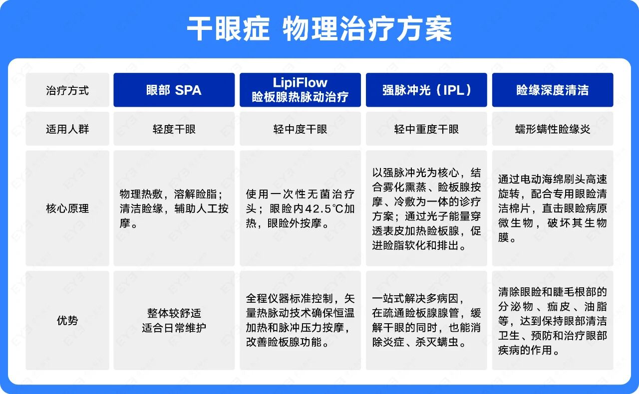 得了干眼,到底应该怎么办