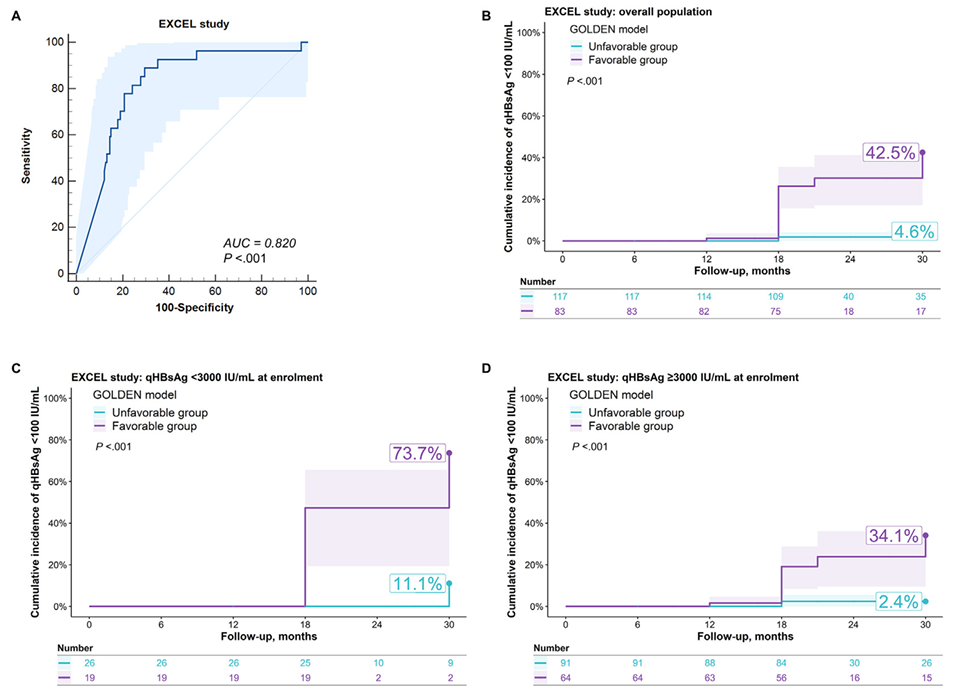 侯金林/樊蓉教授团队：GOLDEN 模型可预测聚乙二醇干扰素α治疗获 HBsAg 清除的概率