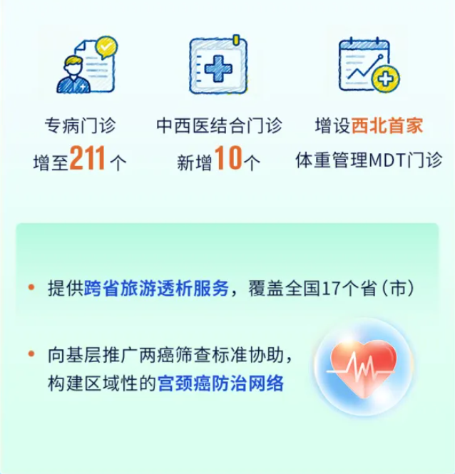 数字跃动 2025 | 一图解锁西安交大二附院健康答卷