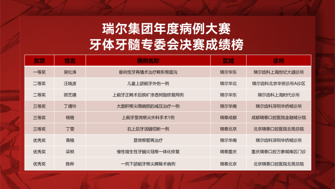 瑞尔集团病例大赛获奖名单公布 多学科诊疗「炼」就行业公共资产