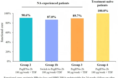 慢乙肝新药研究进展：疗效有限，且持久性仍是挑战！