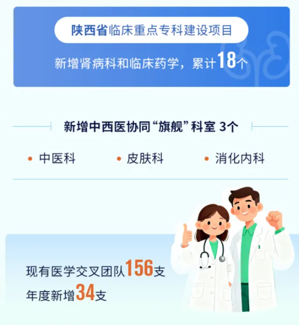 数字跃动 2025 | 一图解锁西安交大二附院健康答卷