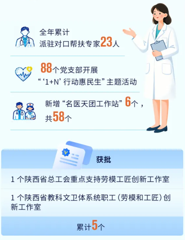 数字跃动 2025 | 一图解锁西安交大二附院健康答卷