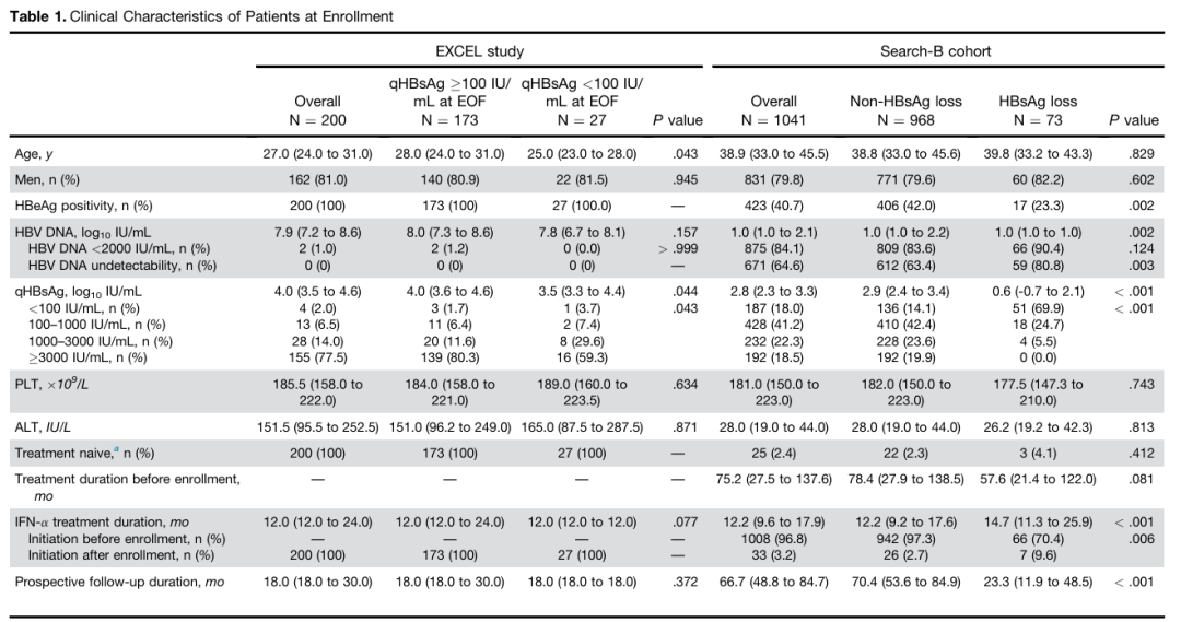 侯金林/樊蓉教授团队：GOLDEN 模型可预测聚乙二醇干扰素α治疗获 HBsAg 清除的概率