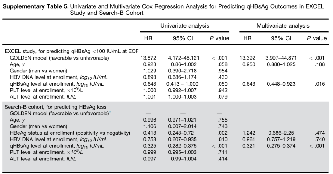 侯金林/樊蓉教授团队：GOLDEN 模型可预测聚乙二醇干扰素α治疗获 HBsAg 清除的概率