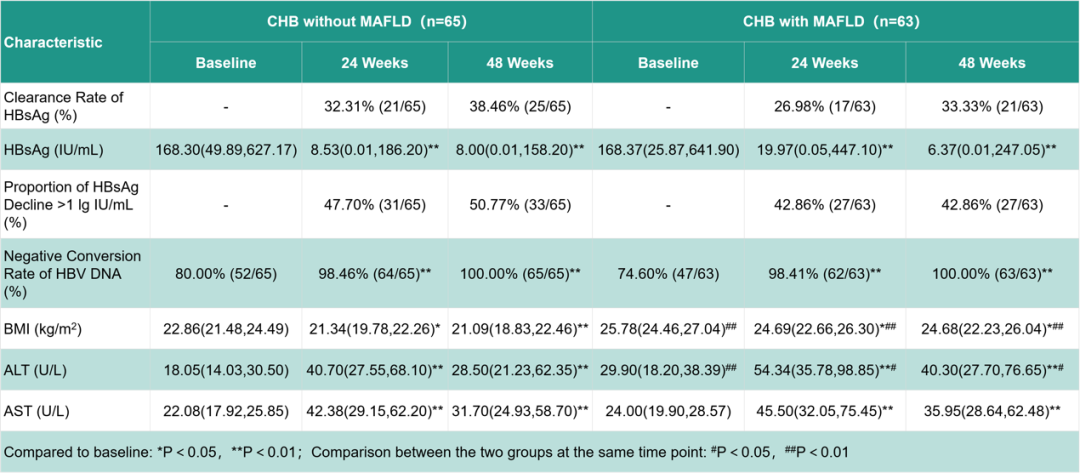 AASLD2025 丨多项研究探索:合并 MAFLD/MASLD 对慢乙肝患者治疗应答的影响