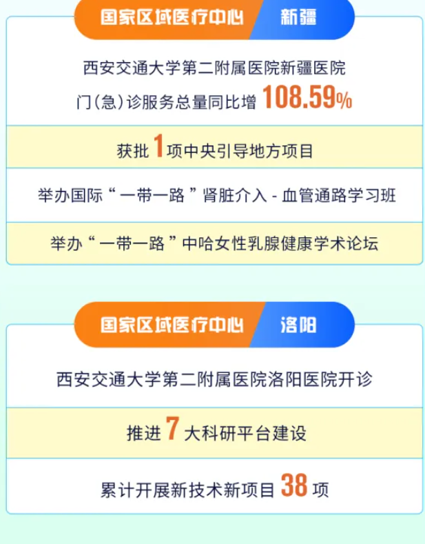数字跃动 2025 | 一图解锁西安交大二附院健康答卷