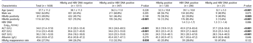 机制探索：获得 HBsAg 清除后，为何部分患者的 HBeAg/HBV DNA 仍呈阳性？