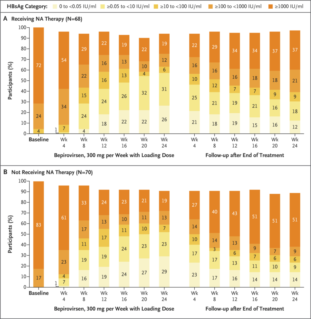 慢乙肝新药研究进展:疗效有限,且持久性仍是挑战!