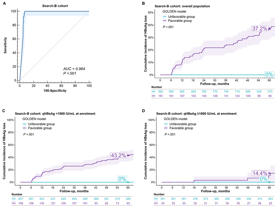 侯金林/樊蓉教授团队：GOLDEN 模型可预测聚乙二醇干扰素α治疗获 HBsAg 清除的概率