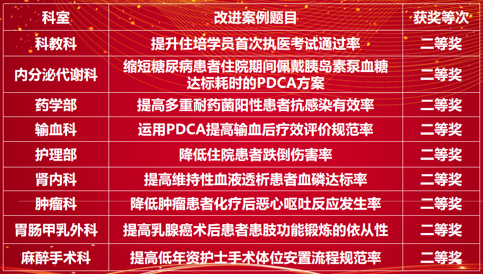 黔江中心医院 2025 年度质量持续改进案例评选活动决赛圆满落幕！