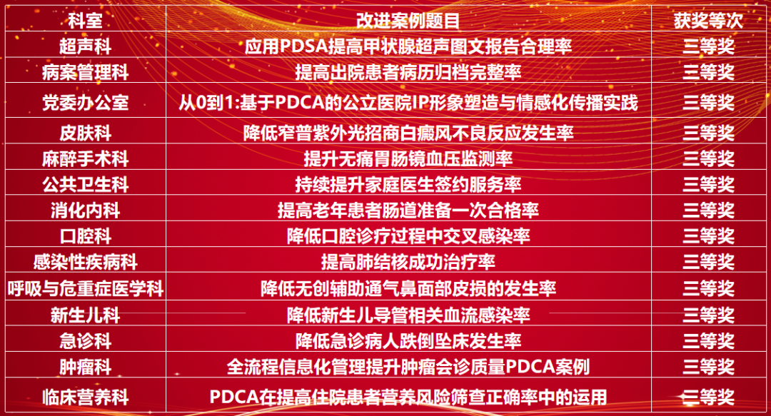 黔江中心医院 2025 年度质量持续改进案例评选活动决赛圆满落幕！