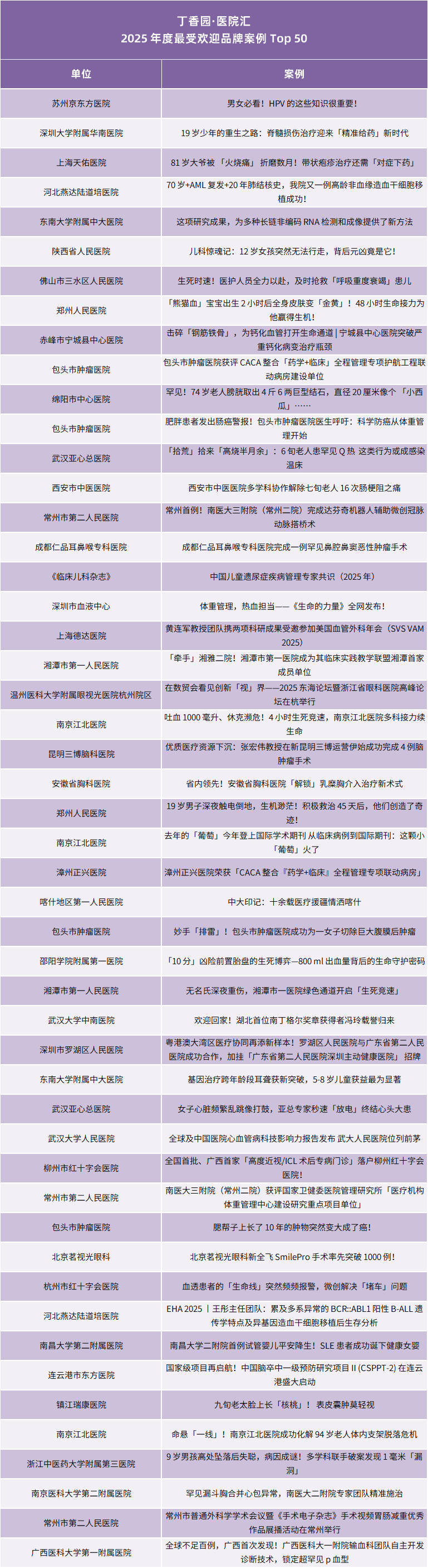 2025 年度最受欢迎品牌案例 Top50 榜单揭晓！这些医院上榜