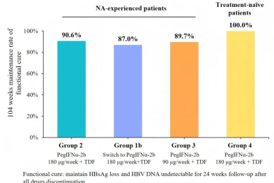 最新数据！临床治愈持久性达 90%