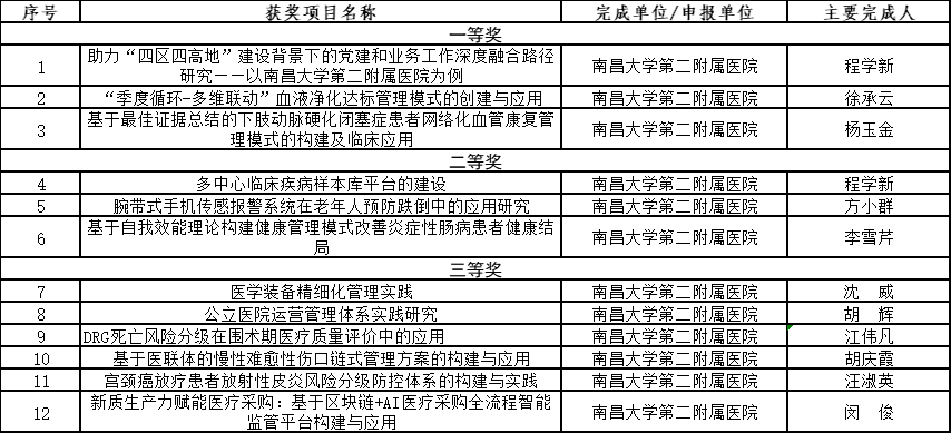 【喜讯】南大二附院获省医院管理创新奖 12 项，领跑全省彰显管理创新标杆实力