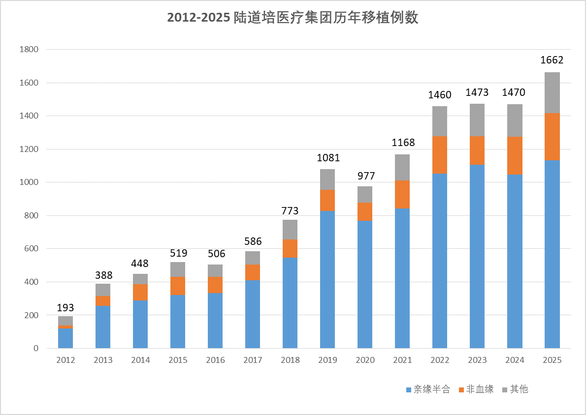 向难而行,稳中致远:陆道培医学团队 2025 年造血干细胞移植突破 1662 例