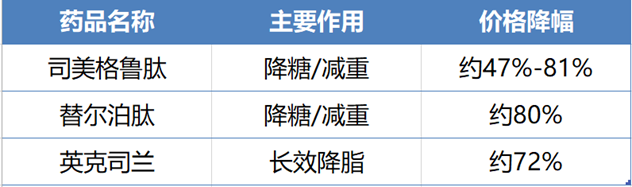 合肥京东方医院药学科普:司美格鲁肽等三大「明星药」,价格调整