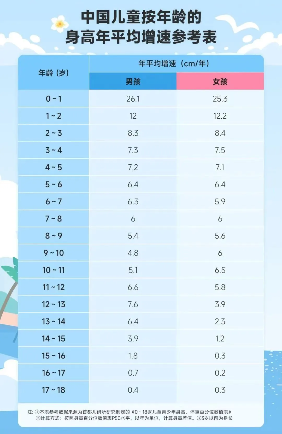 孩子每年长不到这个数，可能已经偏离轨道