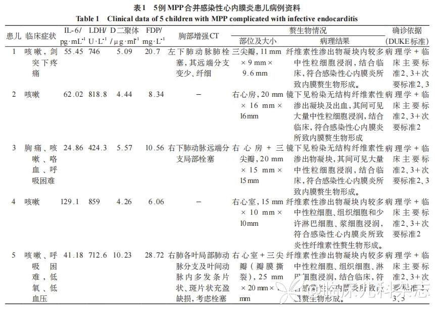 肺炎支原体肺炎继发儿童感染性心内膜炎临床特征与诊治分析