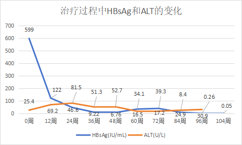 母婴乙肝肝硬化患者，干扰素间歇治疗后实现临床治愈！