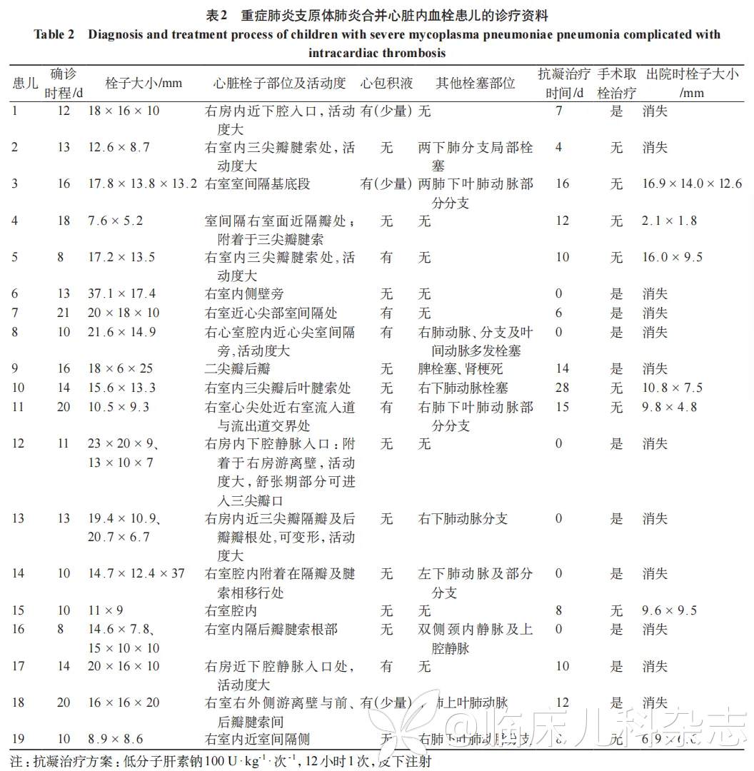 病例儿童重症肺炎支原体肺炎合并心脏内血栓的临床特征与预后:一项单中心回顾性研究