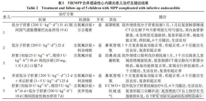 肺炎支原体肺炎继发儿童感染性心内膜炎临床特征与诊治分析