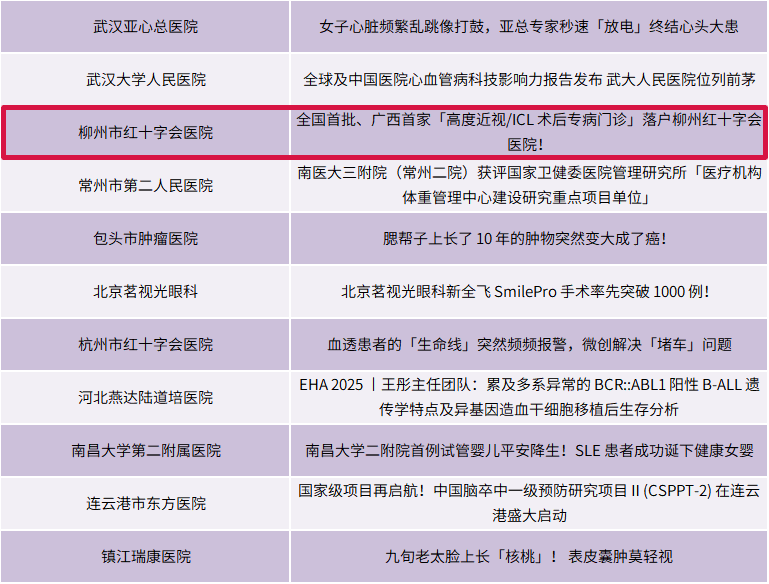 喜报丨荣登全国权威榜单！柳州红十字会医院品牌案例入选丁香园 2025 年度最受欢迎品牌案例 Top50