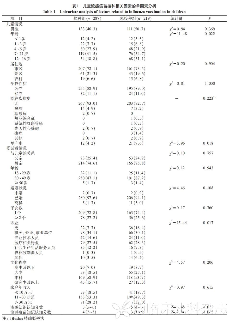 上海市市郊两区 16 岁以下儿童流感疫苗接种情况及影响因素分析