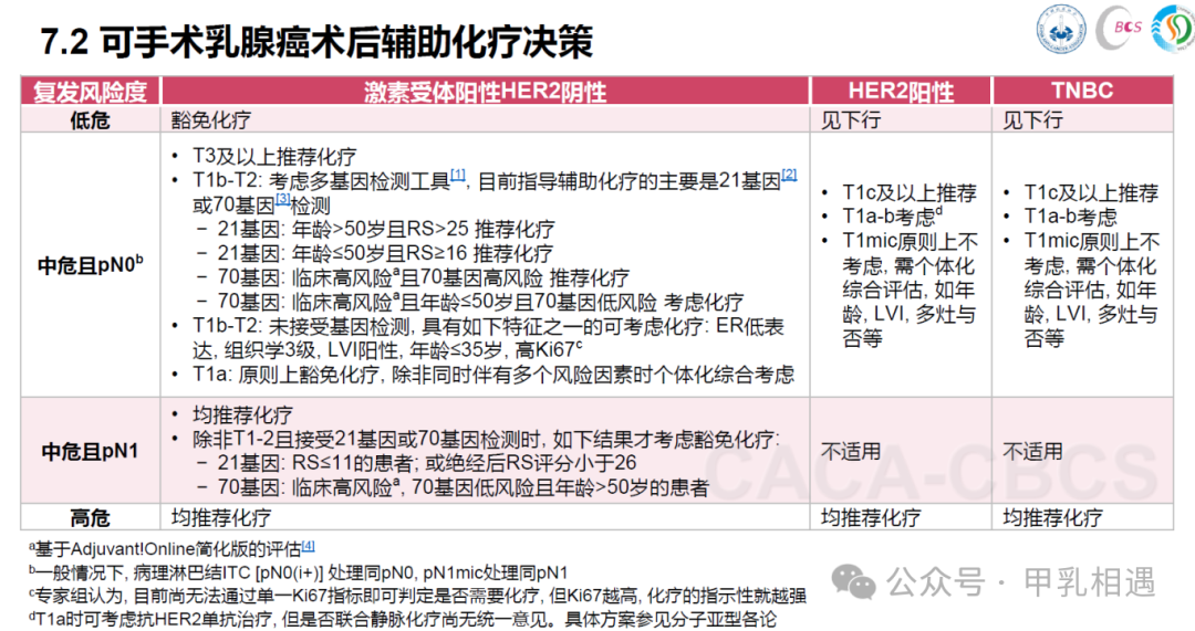 乳腺癌术后辅助化疗决策:21 基因检测与 70 基因检测