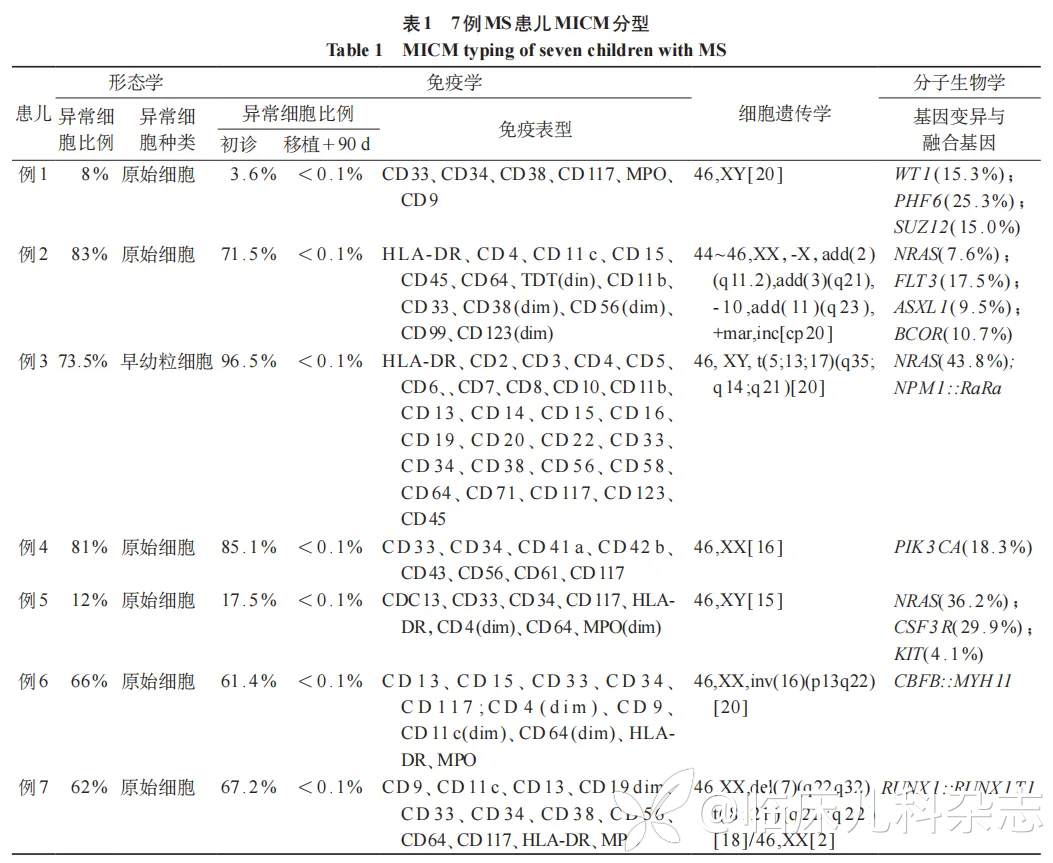异基因造血干细胞移植联合化疗治疗儿童髓系肉瘤 7 例临床分析