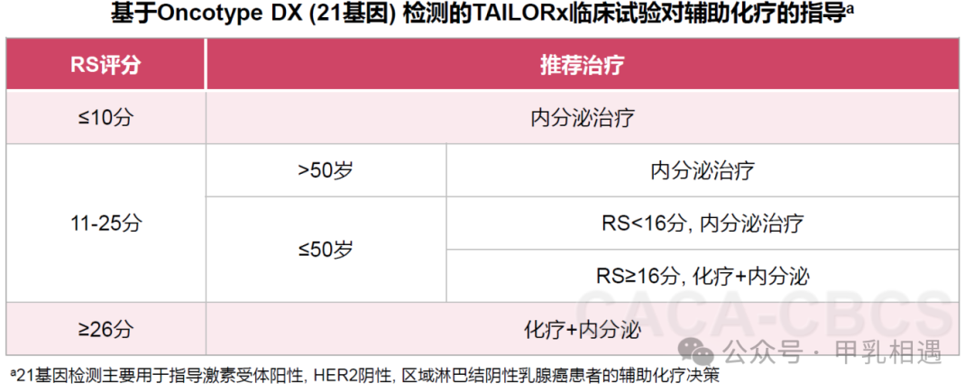 乳腺癌术后辅助化疗决策:21 基因检测与 70 基因检测