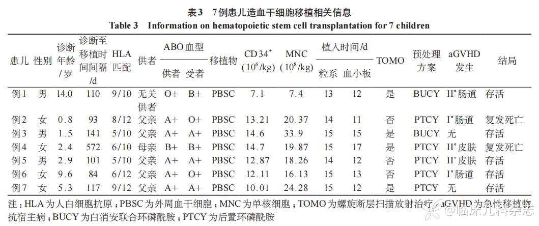 异基因造血干细胞移植联合化疗治疗儿童髓系肉瘤 7 例临床分析