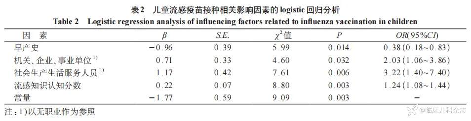 上海市市郊两区 16 岁以下儿童流感疫苗接种情况及影响因素分析