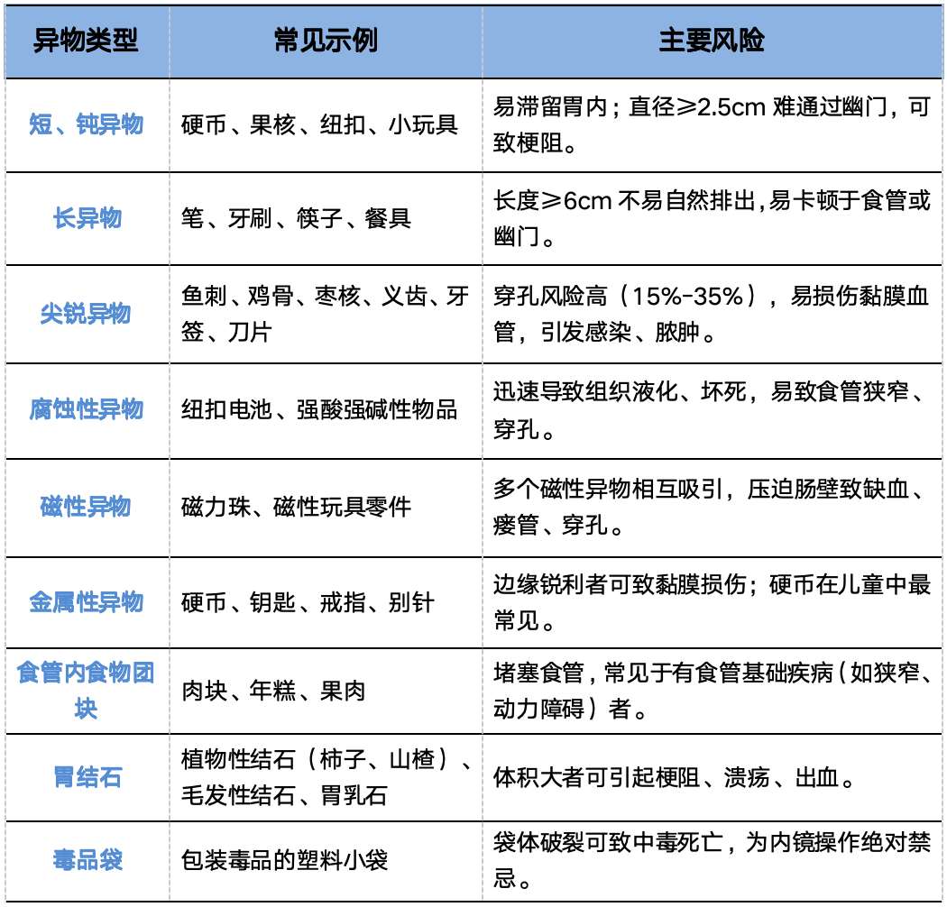 「玻璃球」、钉子都敢吞?误吞异物别拖延!超 24 小时,并发症风险直接翻倍
