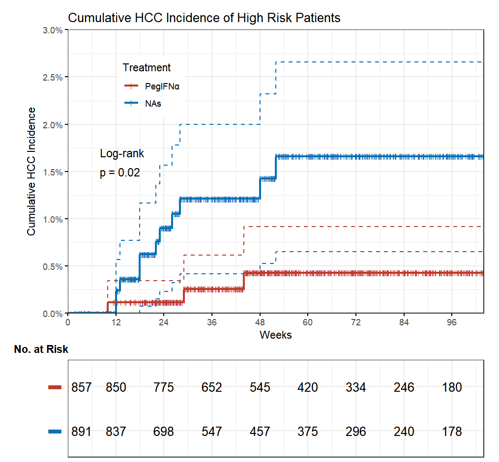 乙肝患者预防肝癌,长效干扰素的效果更好!