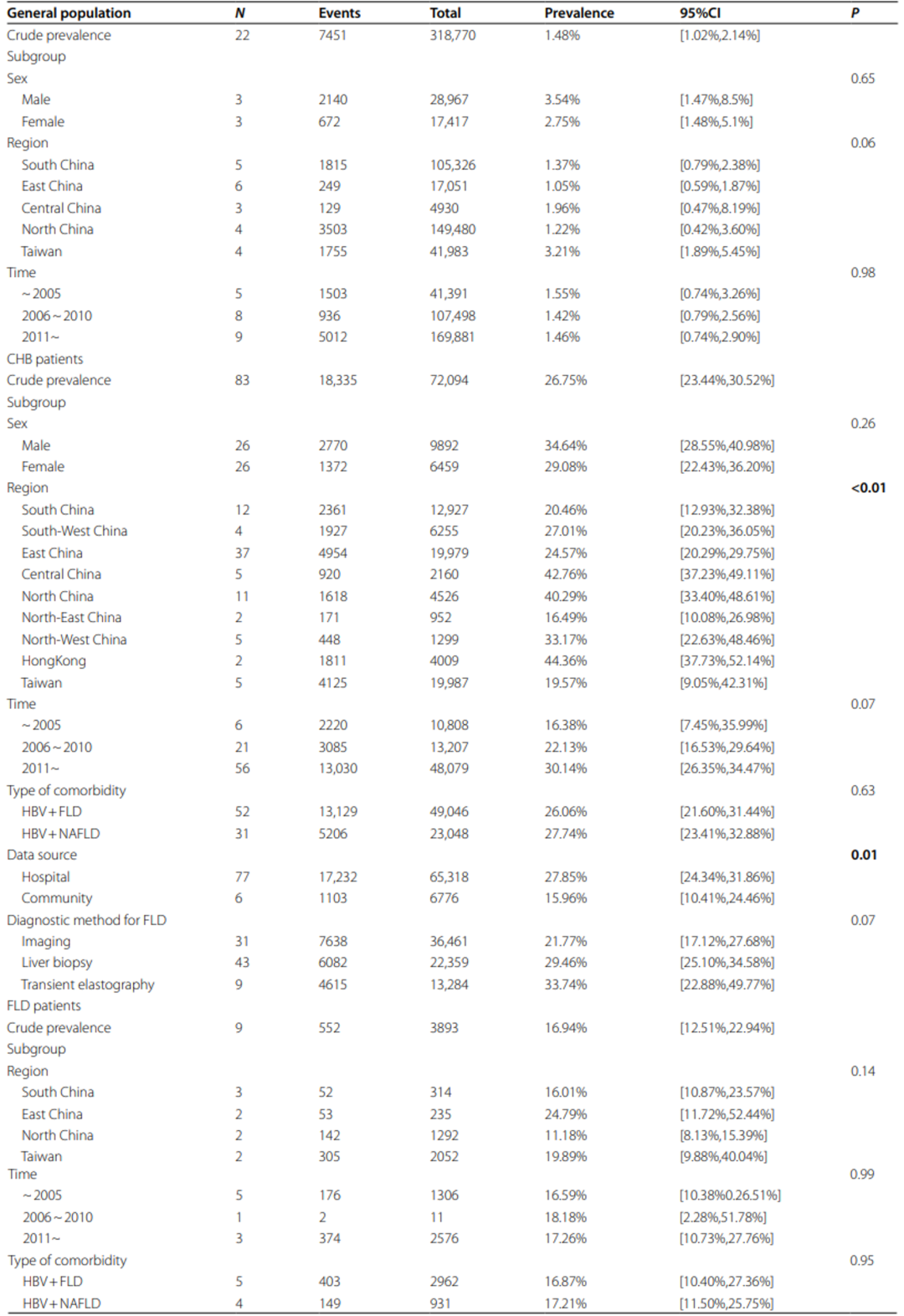 【期刊导读】荟萃分析：中国慢乙肝患者中脂肪肝患病率超 1/4